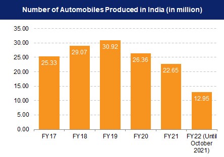 number of automobiles produced in india corpseed
