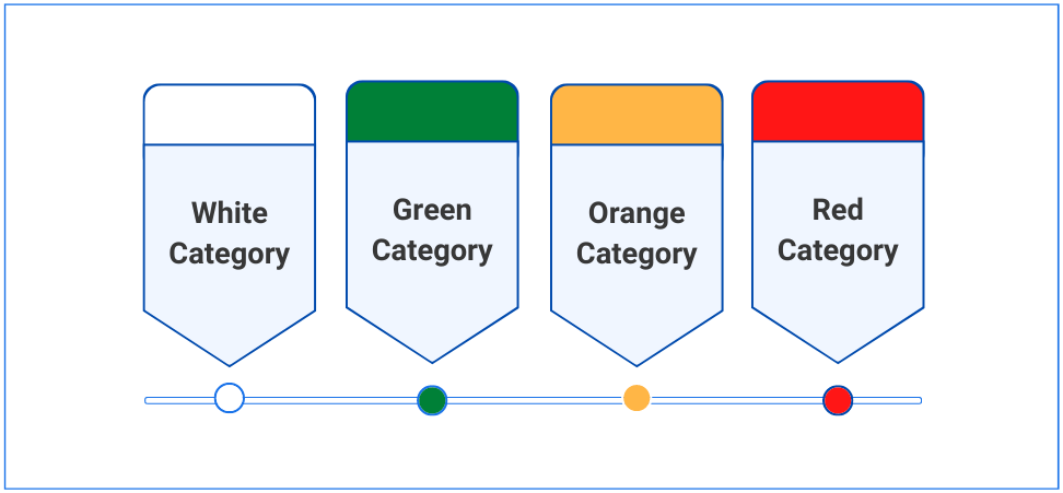 DPPC Categories of Industries Corpseed