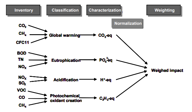 Life Cycle Impact Assessment