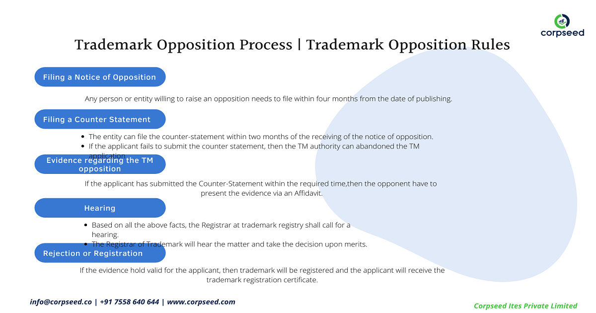 Trademark Opposition Process Trademark Opposition-Rules-corpseed.png